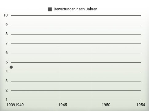 Bewertungen nach Jahren