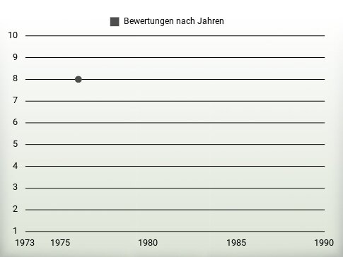 Bewertungen nach Jahren