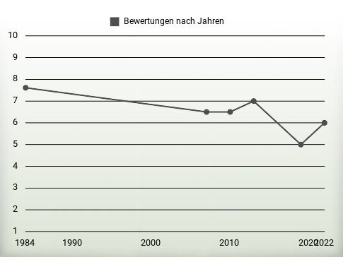 Bewertungen nach Jahren