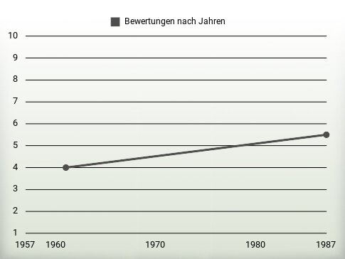 Bewertungen nach Jahren