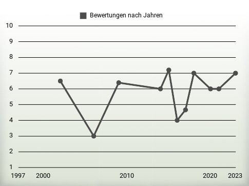 Bewertungen nach Jahren