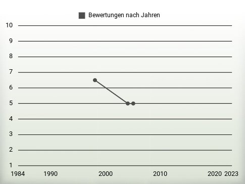 Bewertungen nach Jahren