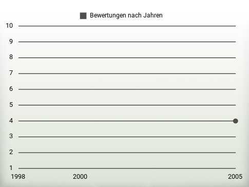 Bewertungen nach Jahren