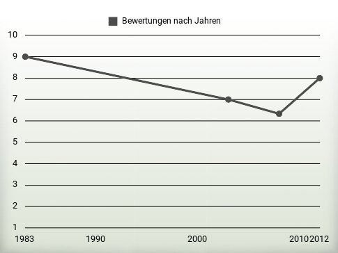 Bewertungen nach Jahren