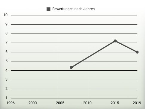 Bewertungen nach Jahren