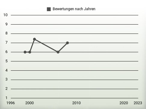 Bewertungen nach Jahren