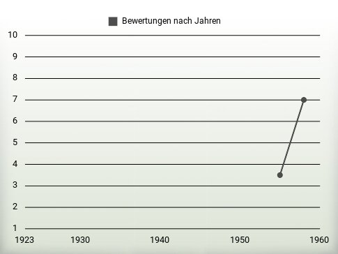 Bewertungen nach Jahren