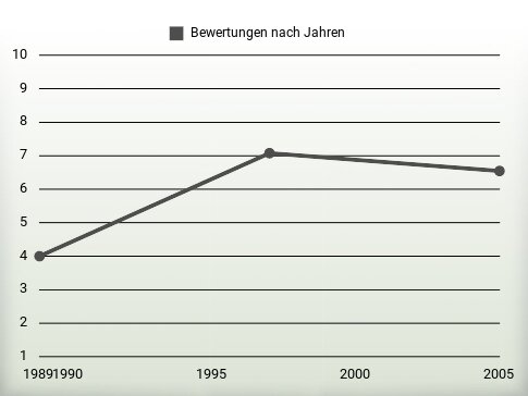 Bewertungen nach Jahren