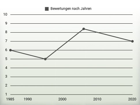 Bewertungen nach Jahren