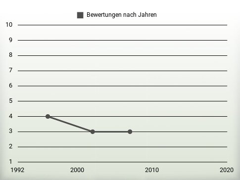 Bewertungen nach Jahren