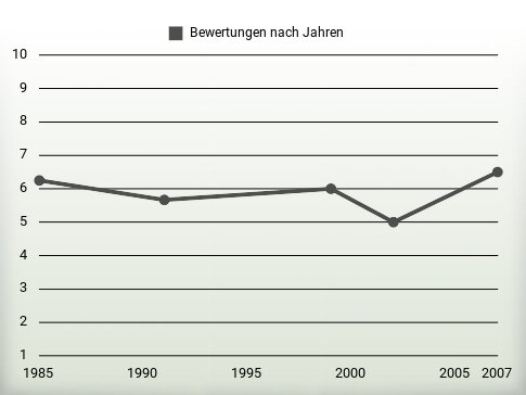 Bewertungen nach Jahren