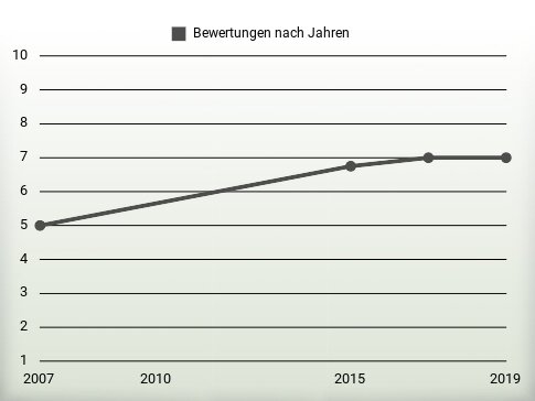 Bewertungen nach Jahren