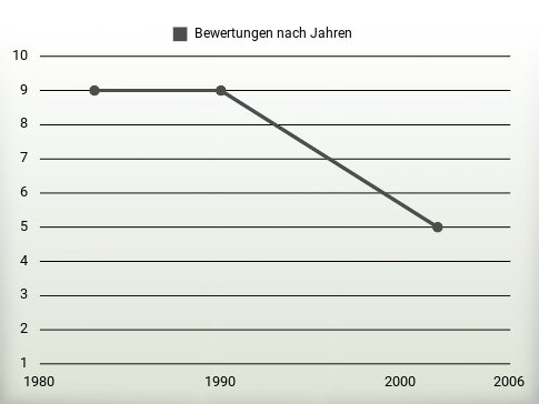 Bewertungen nach Jahren