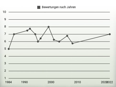 Bewertungen nach Jahren