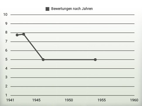 Bewertungen nach Jahren