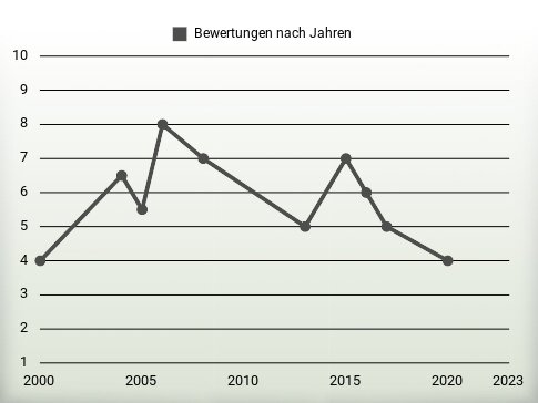 Bewertungen nach Jahren