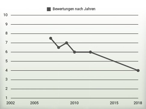 Bewertungen nach Jahren