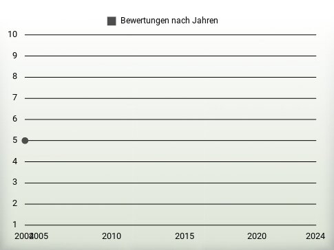 Bewertungen nach Jahren