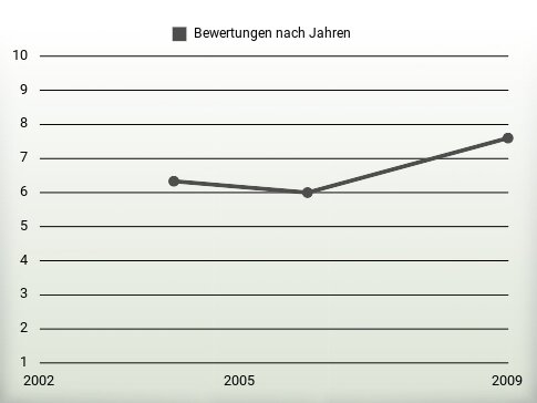 Bewertungen nach Jahren