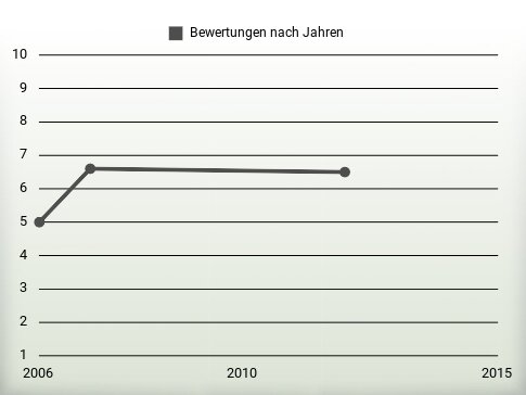 Bewertungen nach Jahren