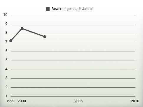 Bewertungen nach Jahren