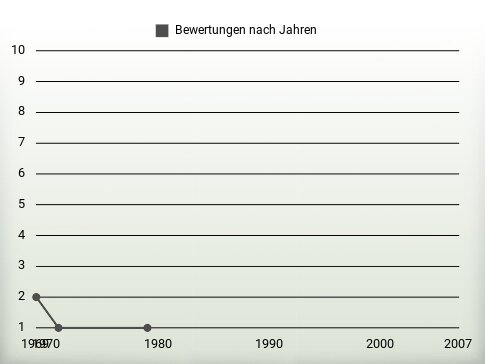 Bewertungen nach Jahren