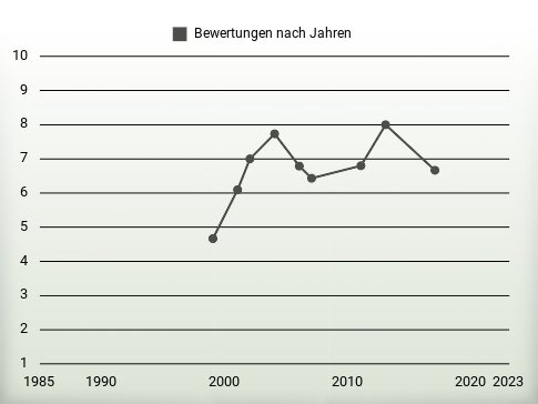 Bewertungen nach Jahren