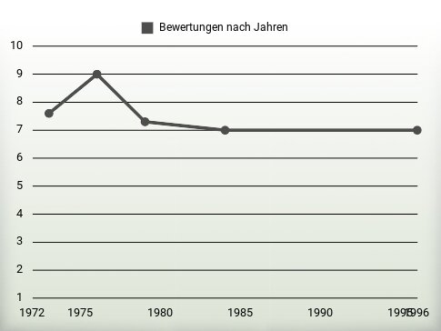 Bewertungen nach Jahren