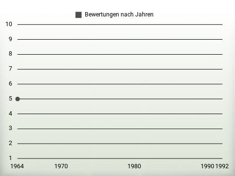 Bewertungen nach Jahren