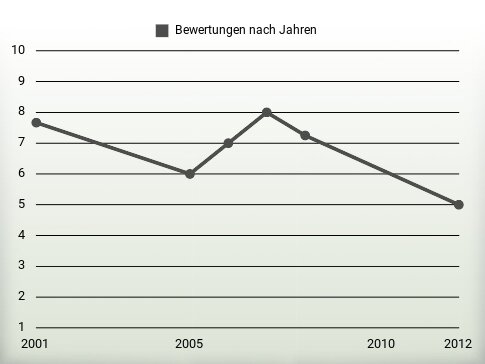 Bewertungen nach Jahren