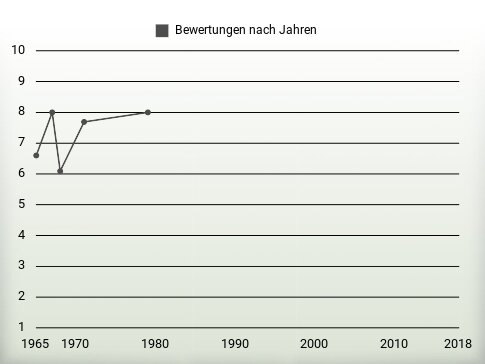 Bewertungen nach Jahren