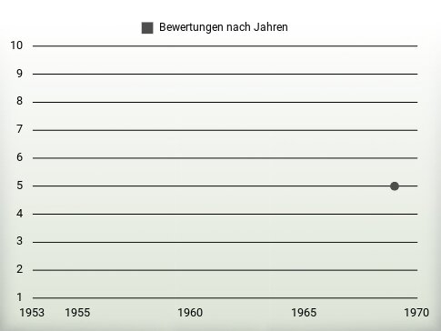 Bewertungen nach Jahren