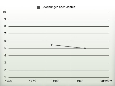 Bewertungen nach Jahren