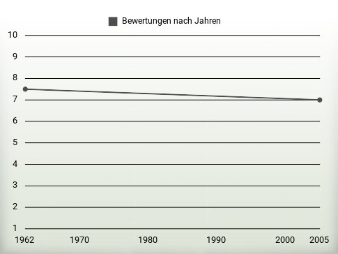 Bewertungen nach Jahren