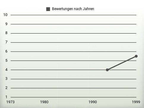 Bewertungen nach Jahren