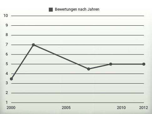 Bewertungen nach Jahren