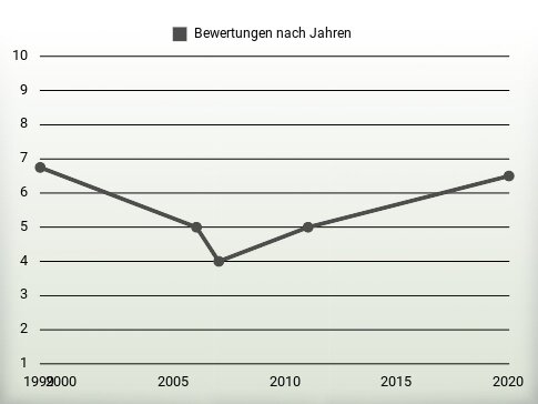 Bewertungen nach Jahren