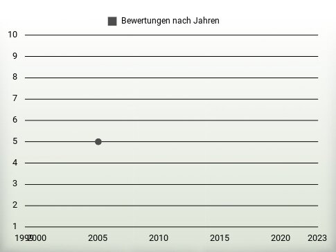 Bewertungen nach Jahren