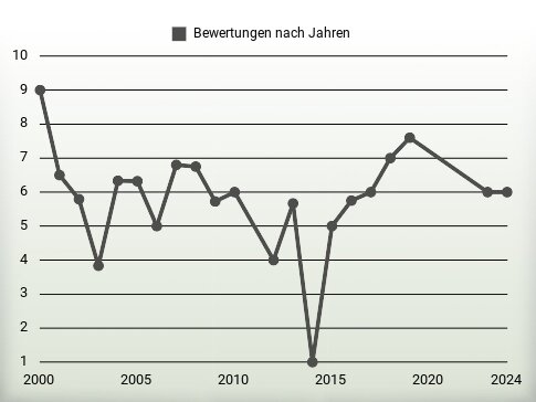 Bewertungen nach Jahren