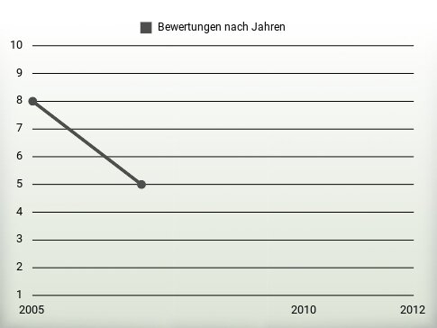 Bewertungen nach Jahren