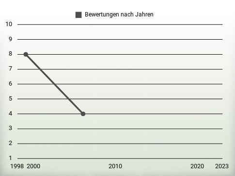 Bewertungen nach Jahren