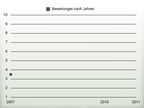 Bewertungen nach Jahren