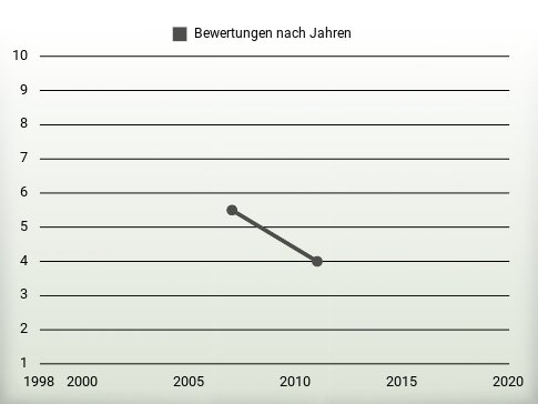 Bewertungen nach Jahren