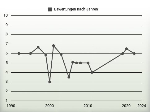 Bewertungen nach Jahren