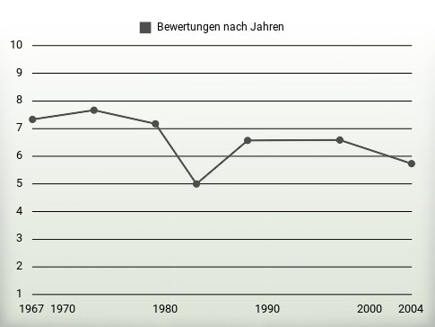 Bewertungen nach Jahren