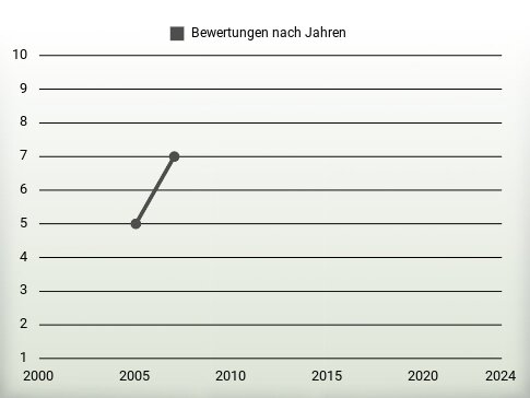 Bewertungen nach Jahren