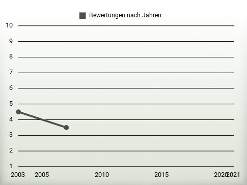 Bewertungen nach Jahren