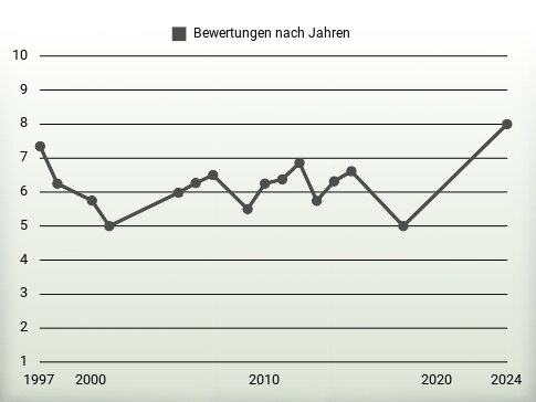 Bewertungen nach Jahren