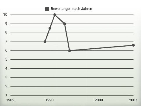 Bewertungen nach Jahren