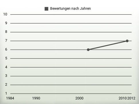 Bewertungen nach Jahren